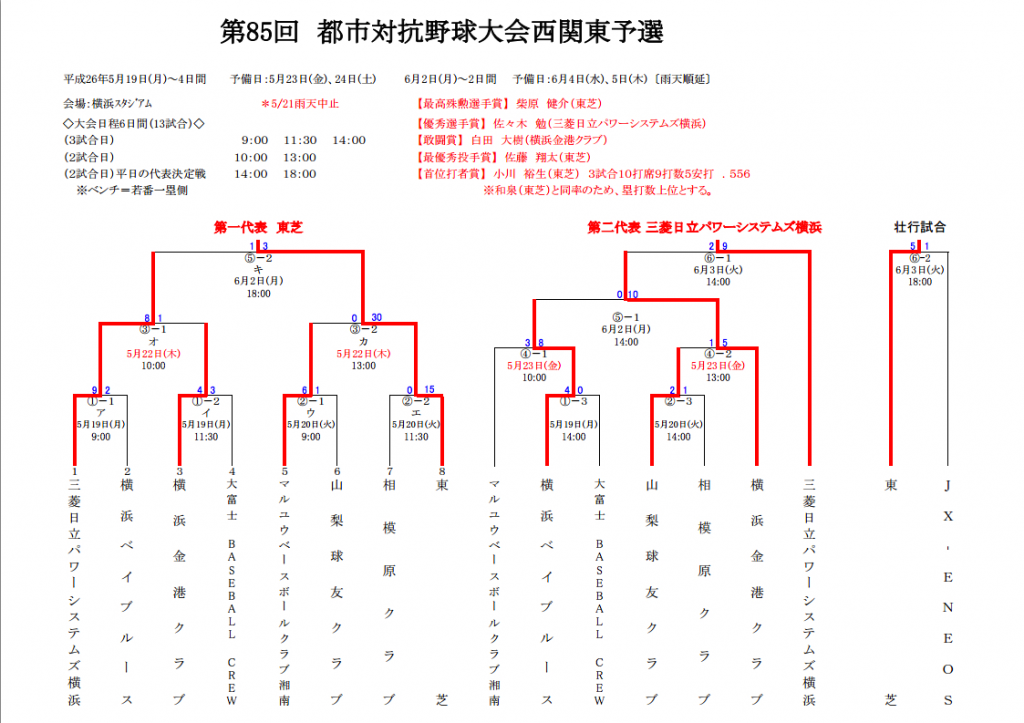 西関東予選結果